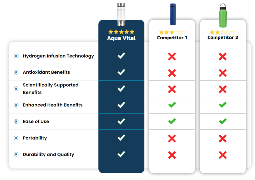 Aqua Vital vs other product