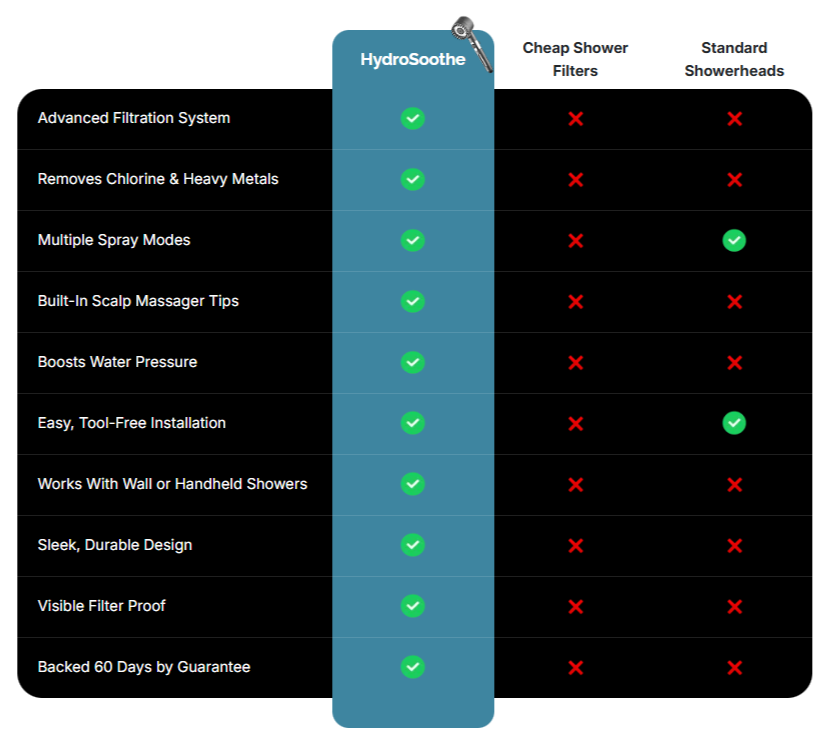Hydrosoothe vs other device