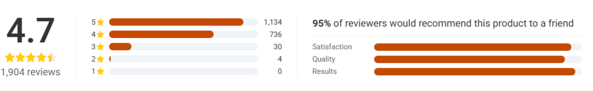 Himalayan Shilajit Gummies Gold overall customer reviews